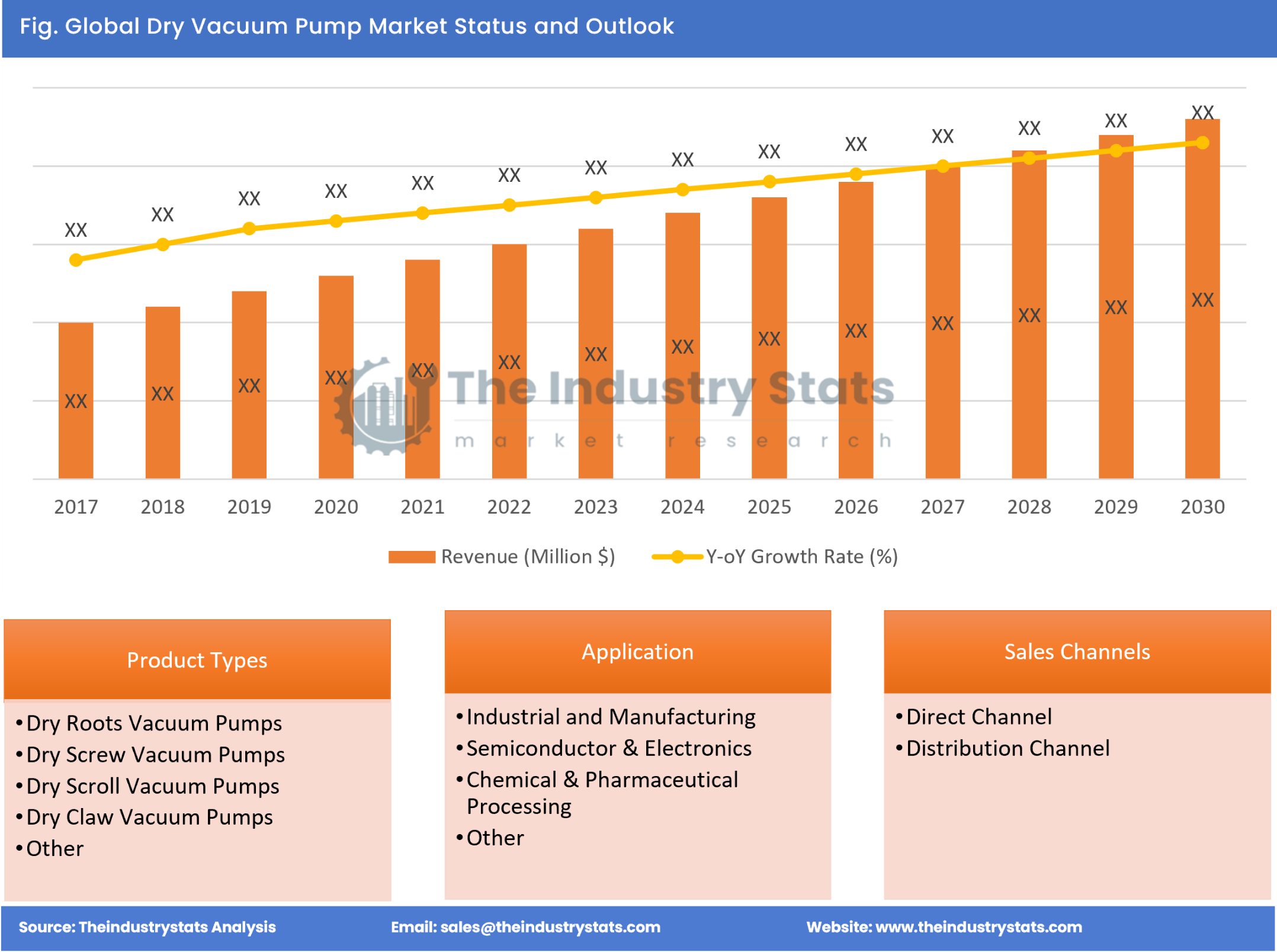 Dry Vacuum Pump Status & Outlook